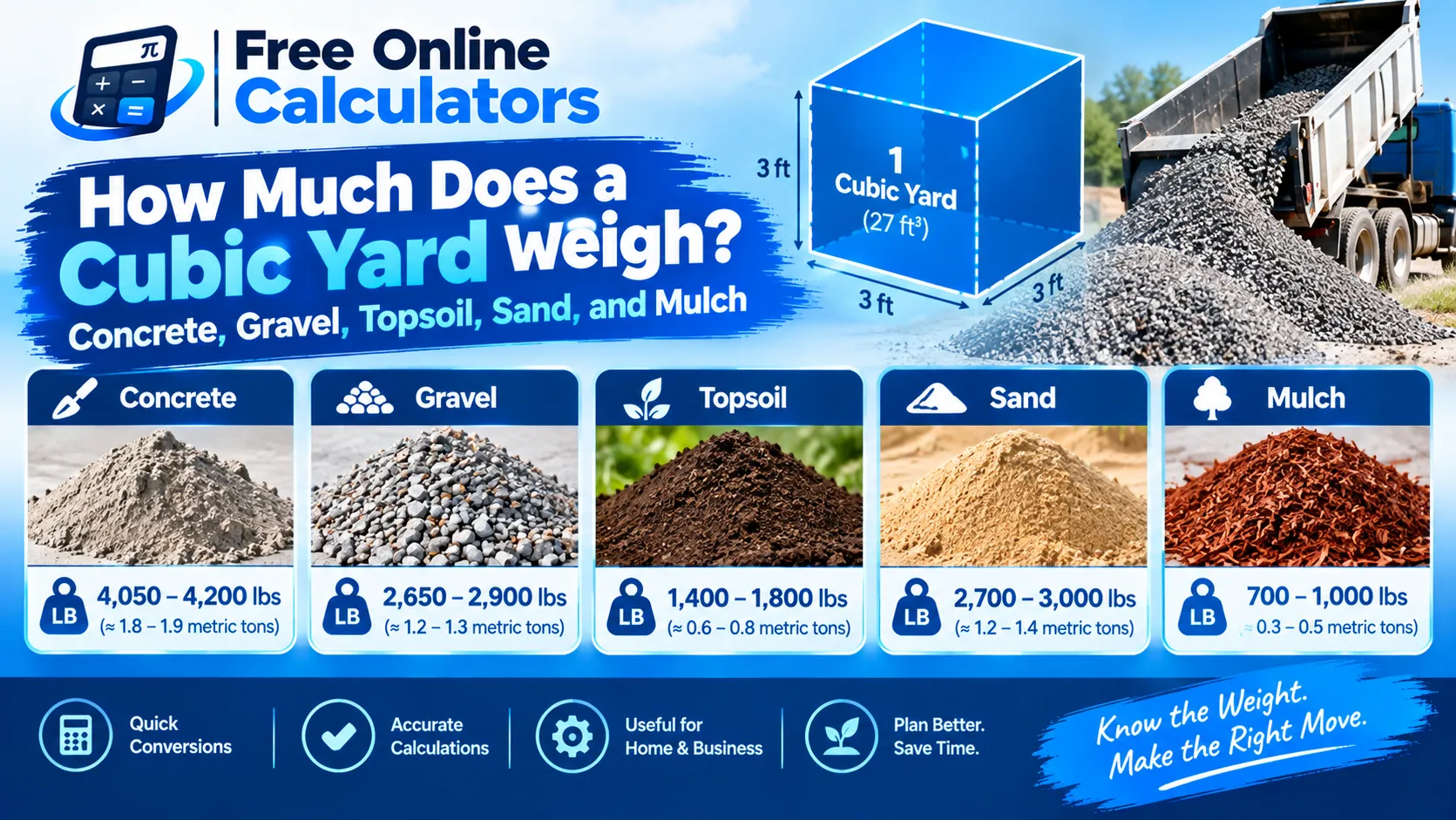 How Much Does a Cubic Yard Weigh? Concrete, Gravel, Topsoil, Sand, and Mulch